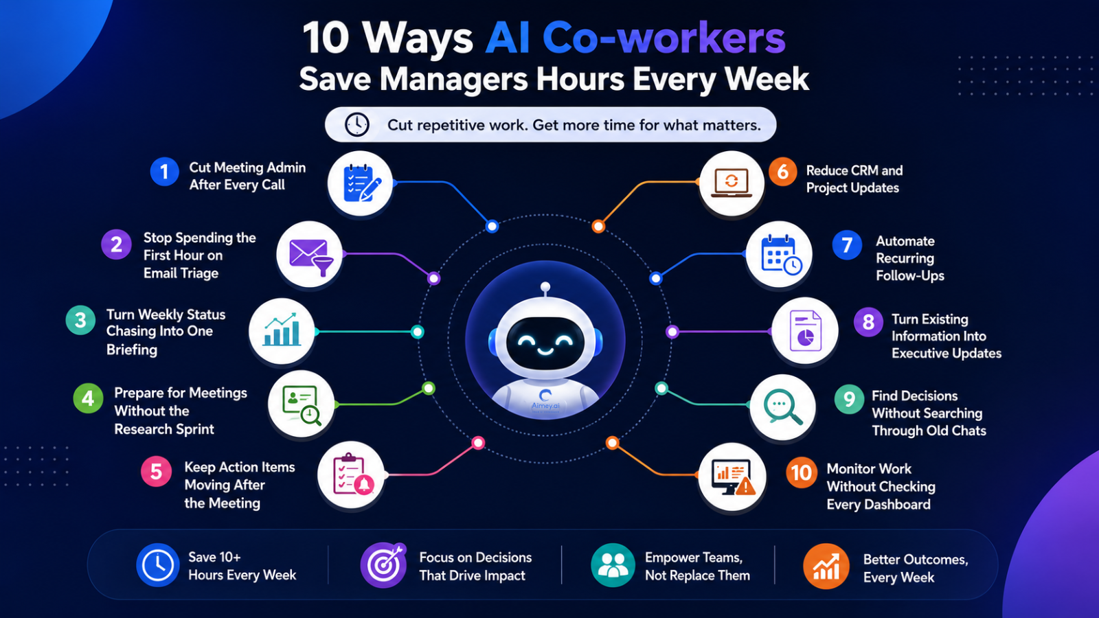 10 Ways AI Co-workers Save Managers Hours Every Week

